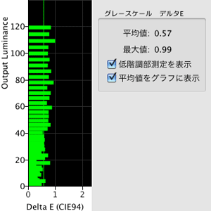 キャリブレーション後のDelta E、平均値0.57、最大値0.99